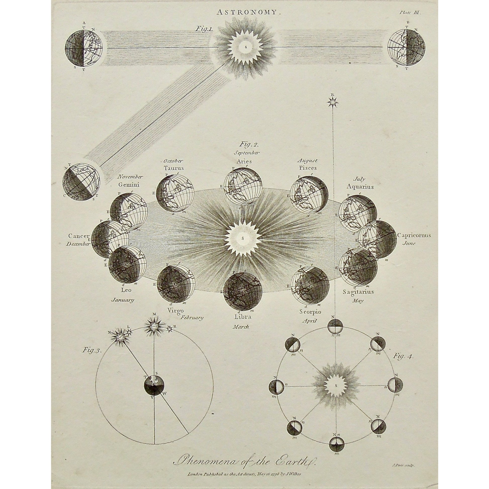 Planets, solar system, lunar, Sun, Moon, Planet, Sign, Aries, Pisces, Aquarius, Capricornus, Capricorn, Sagittarius, Scorpio, Libra, Virgo, Leo, Cancer, Gemini, Taurus, Antique Print, Antique, Prints, Vintage, Art, Artwork, decor, Wall decor, engraving, Encyclopedia, Dictionary, London, Universal Dictionary of the Arts, Encyclopaedia Londinensis, Wilkes, Adlard, Pass, 1798,